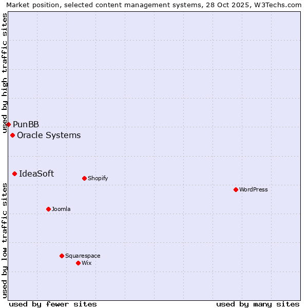 Market position of IdeaSoft vs. Oracle Systems vs. PunBB