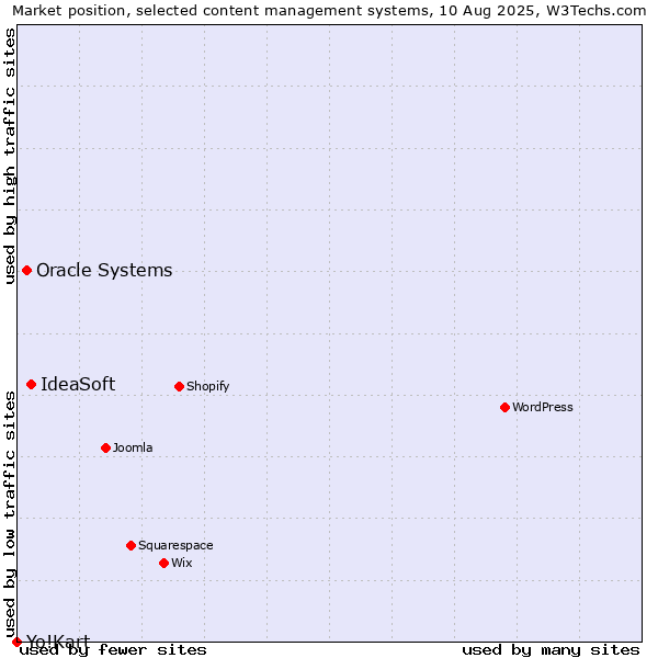 Market position of IdeaSoft vs. Oracle Systems vs. Yo!Kart
