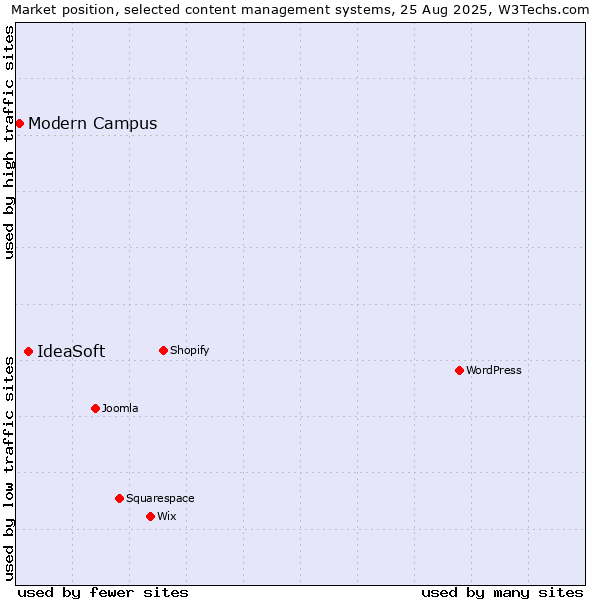 Market position of IdeaSoft vs. Modern Campus