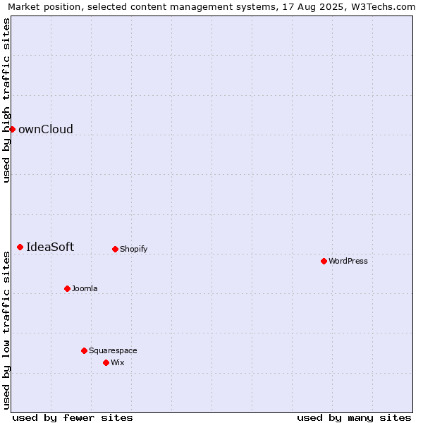 Market position of IdeaSoft vs. ownCloud