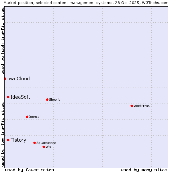 Market position of Tistory vs. IdeaSoft vs. ownCloud