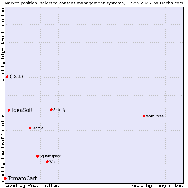 Market position of IdeaSoft vs. OXID vs. TomatoCart