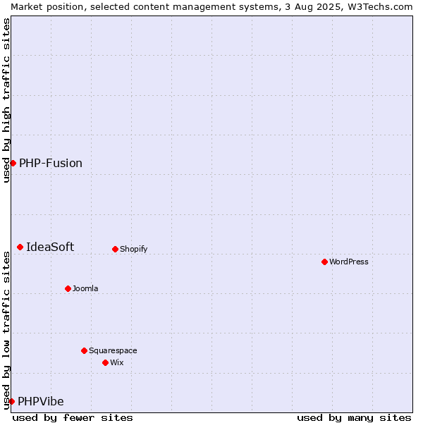 Market position of IdeaSoft vs. PHP-Fusion vs. PHPVibe
