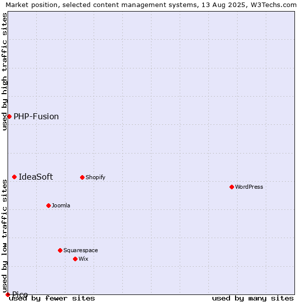 Market position of IdeaSoft vs. PHP-Fusion vs. Pico