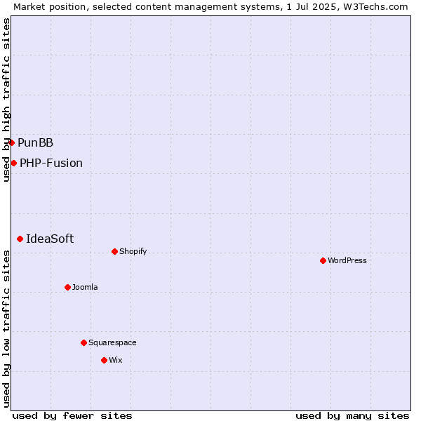 Market position of IdeaSoft vs. PHP-Fusion vs. PunBB
