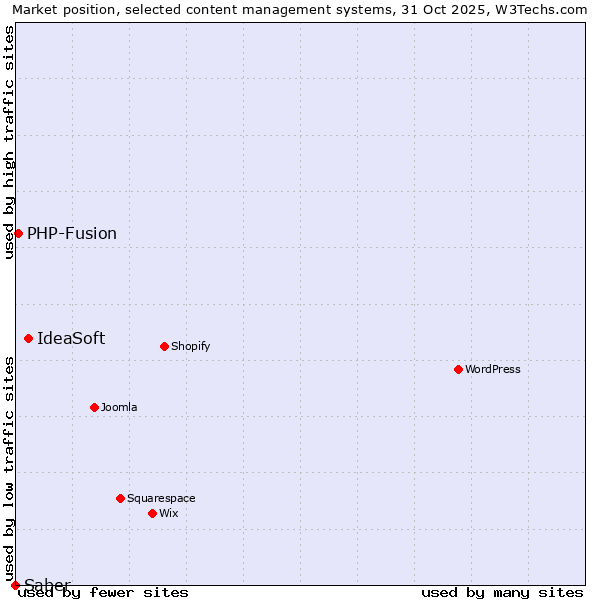Market position of IdeaSoft vs. PHP-Fusion vs. Saber