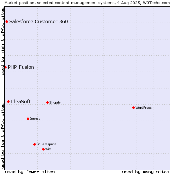 Market position of IdeaSoft vs. Salesforce Customer 360 vs. PHP-Fusion