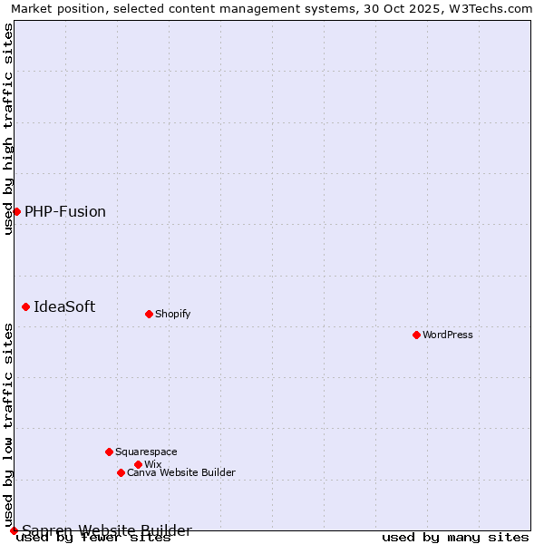 Market position of IdeaSoft vs. PHP-Fusion vs. Sapren Website Builder
