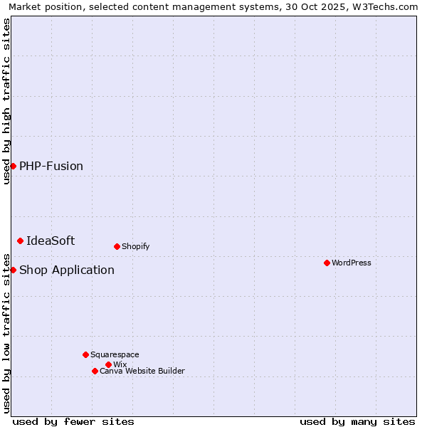 Market position of IdeaSoft vs. Shop Application vs. PHP-Fusion