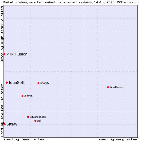 Market position of IdeaSoft vs. SiteW vs. PHP-Fusion