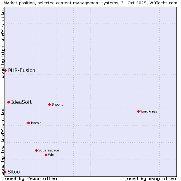 Market position of IdeaSoft vs. PHP-Fusion vs. Sitoo