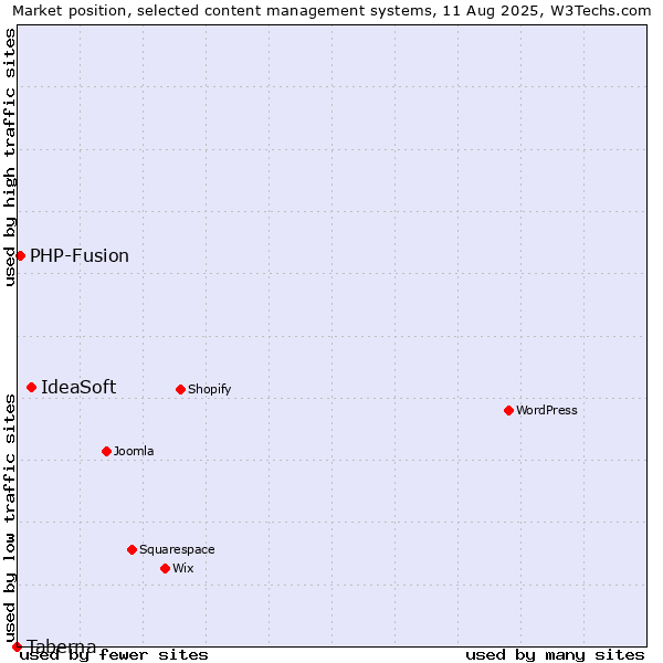 Market position of IdeaSoft vs. PHP-Fusion vs. Taberna