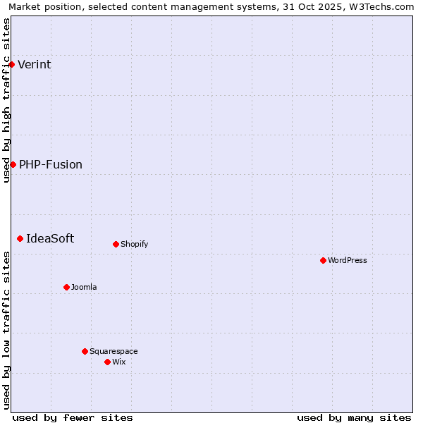 Market position of IdeaSoft vs. PHP-Fusion vs. Verint