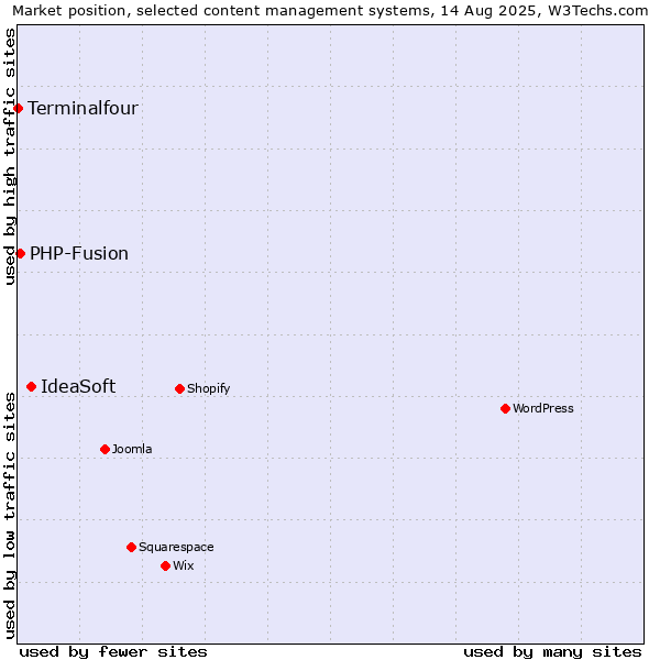 Market position of IdeaSoft vs. PHP-Fusion vs. Terminalfour
