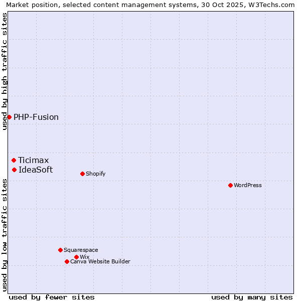 Market position of IdeaSoft vs. Ticimax vs. PHP-Fusion