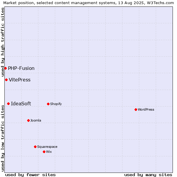 Market position of IdeaSoft vs. VitePress vs. PHP-Fusion