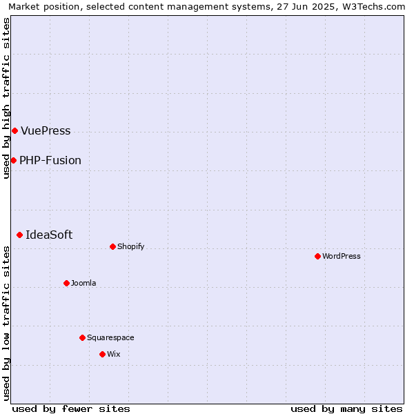 Market position of IdeaSoft vs. VuePress vs. PHP-Fusion