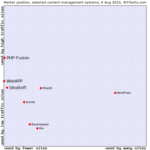 Market position of IdeaSoft vs. PHP-Fusion vs. WebAPP
