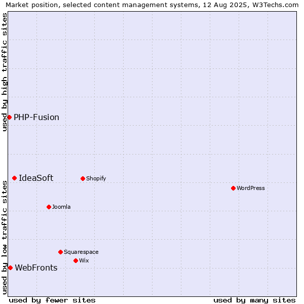 Market position of IdeaSoft vs. WebFronts vs. PHP-Fusion