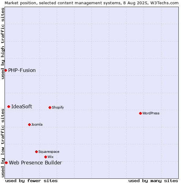 Market position of IdeaSoft vs. Web Presence Builder vs. PHP-Fusion