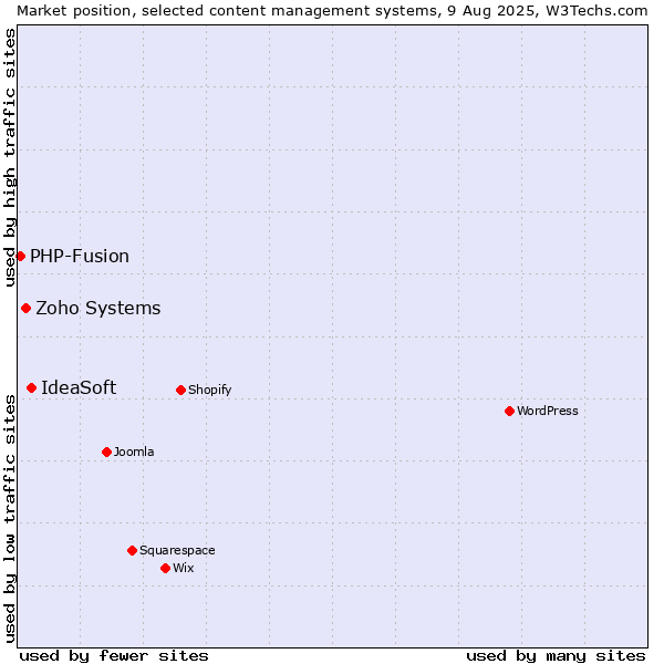 Market position of IdeaSoft vs. Zoho Systems vs. PHP-Fusion