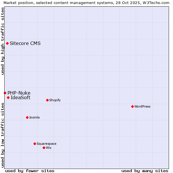Market position of IdeaSoft vs. Sitecore CMS vs. PHP-Nuke