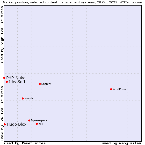 Market position of IdeaSoft vs. Hugo Blox vs. PHP-Nuke