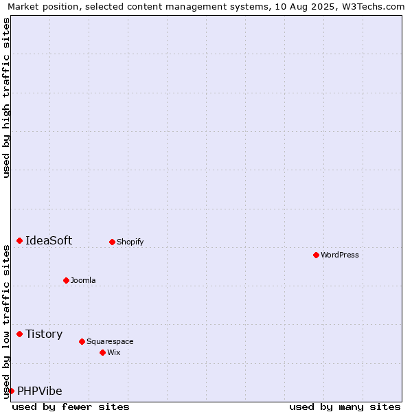 Market position of Tistory vs. IdeaSoft vs. PHPVibe