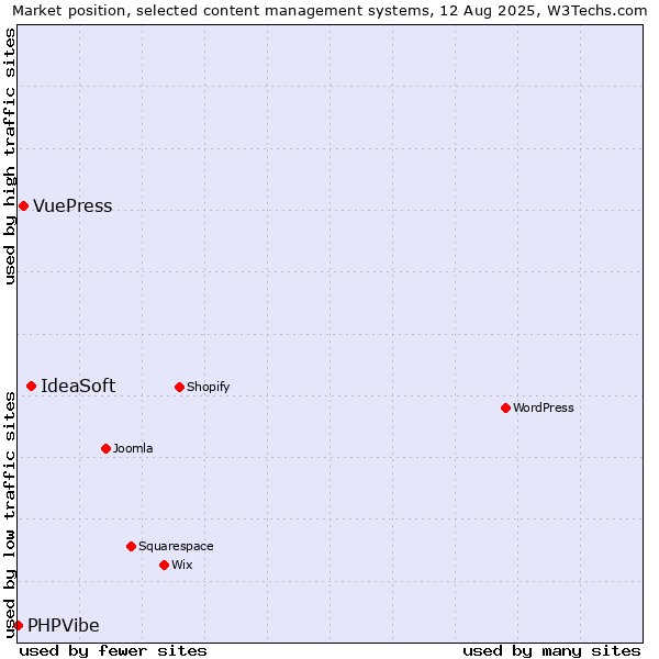 Market position of IdeaSoft vs. VuePress vs. PHPVibe