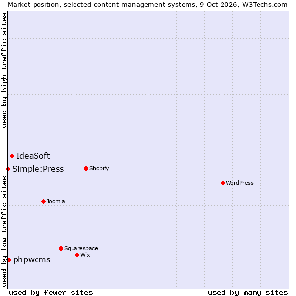 Market position of IdeaSoft vs. phpwcms vs. Simple:Press