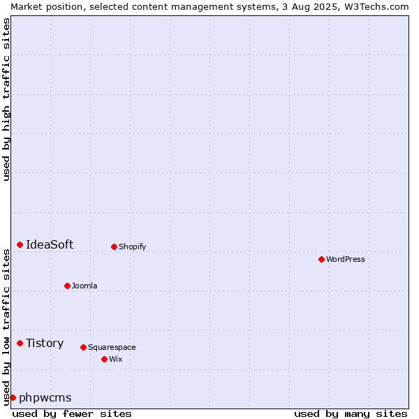 Market position of Tistory vs. IdeaSoft vs. phpwcms