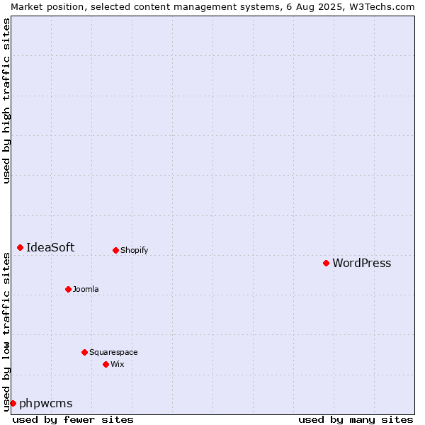 Market position of WordPress vs. IdeaSoft vs. phpwcms