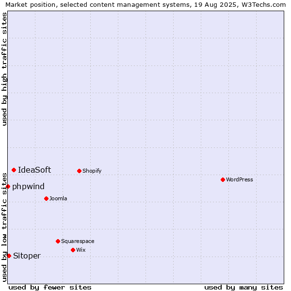 Market position of IdeaSoft vs. Sitoper vs. phpwind