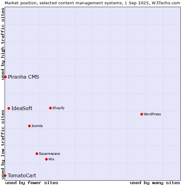 Market position of IdeaSoft vs. Piranha CMS vs. TomatoCart