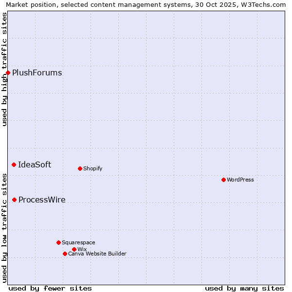 Market position of ProcessWire vs. IdeaSoft vs. PlushForums