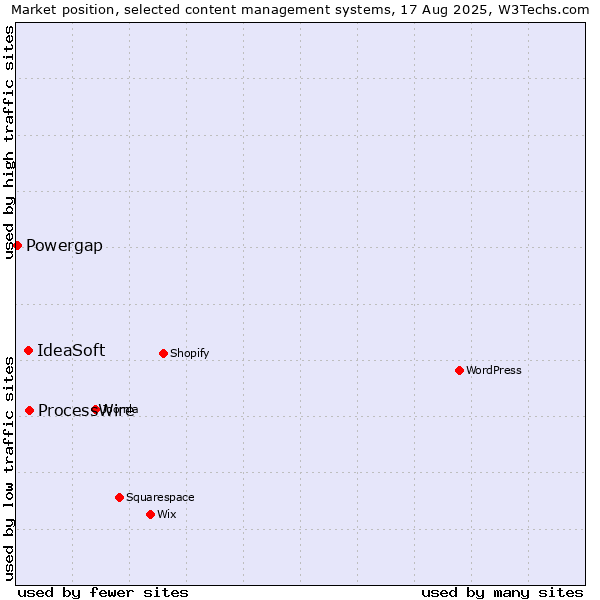Market position of ProcessWire vs. IdeaSoft vs. Powergap