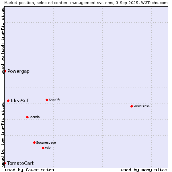 Market position of IdeaSoft vs. Powergap vs. TomatoCart