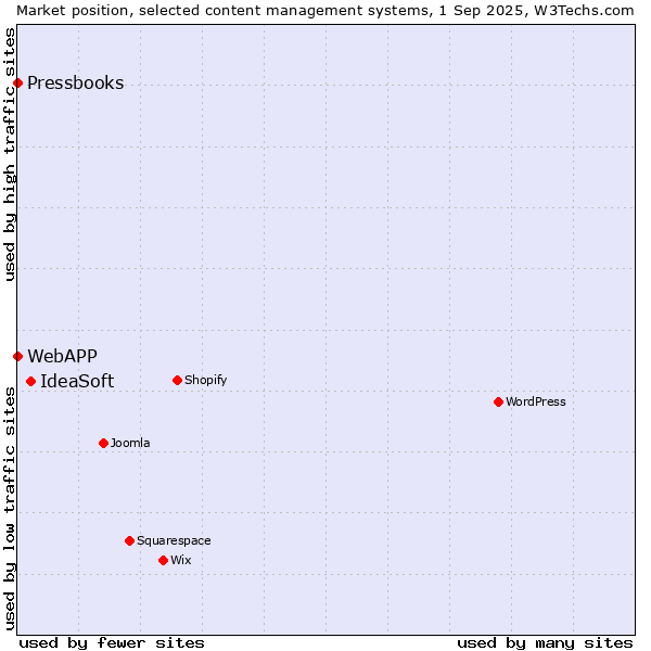 Market position of IdeaSoft vs. WebAPP vs. Pressbooks