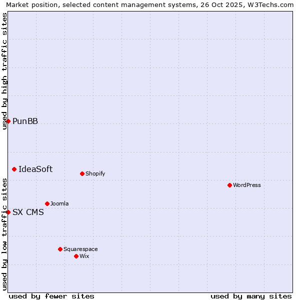 Market position of IdeaSoft vs. PunBB vs. SX CMS