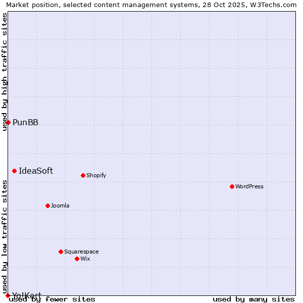 Market position of IdeaSoft vs. PunBB vs. Yo!Kart