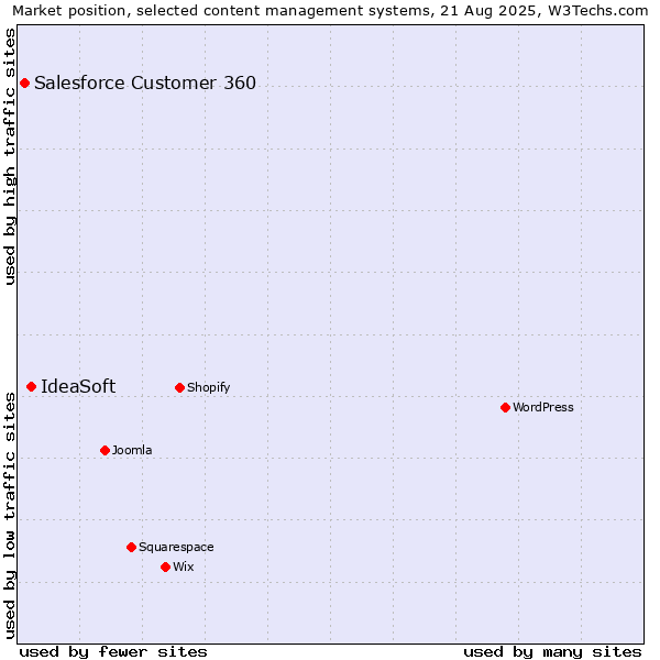 Market position of IdeaSoft vs. Salesforce Customer 360
