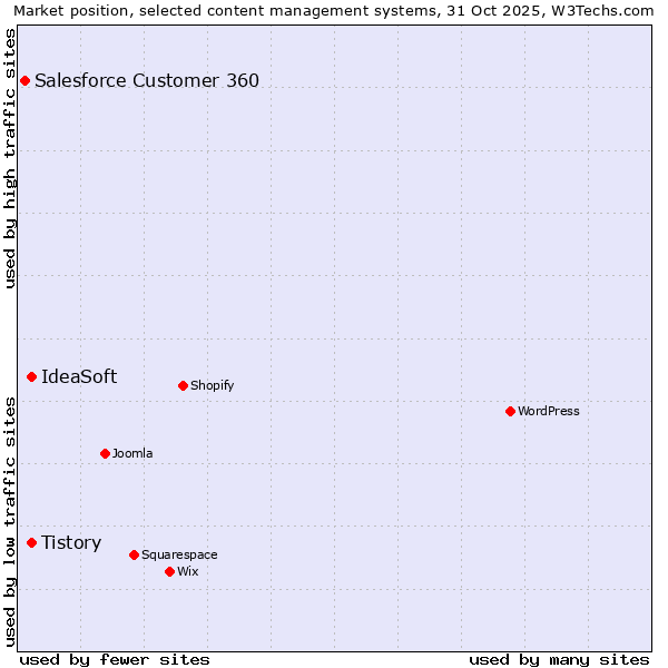 Market position of Tistory vs. IdeaSoft vs. Salesforce Customer 360