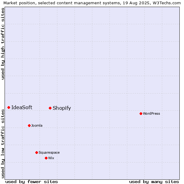Market position of Shopify vs. IdeaSoft