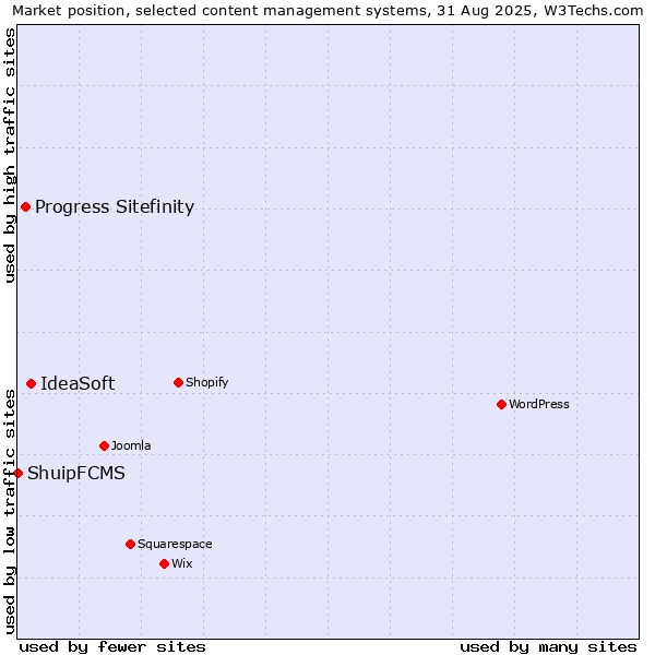 Market position of IdeaSoft vs. Progress Sitefinity vs. ShuipFCMS