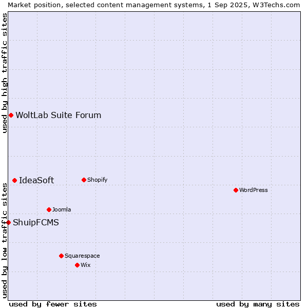 Market position of IdeaSoft vs. WoltLab Suite Forum vs. ShuipFCMS