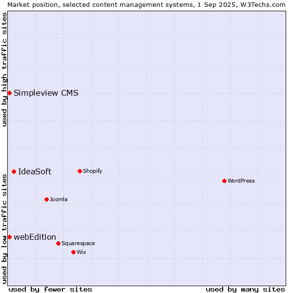 Market position of IdeaSoft vs. webEdition vs. Simpleview CMS