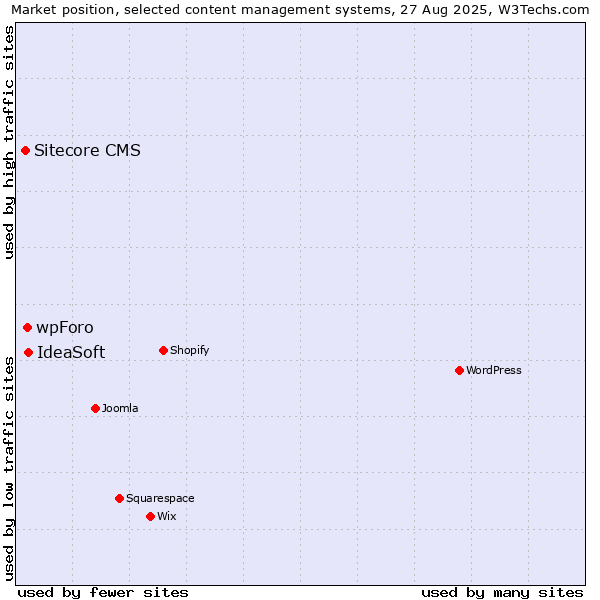 Market position of IdeaSoft vs. wpForo vs. Sitecore CMS