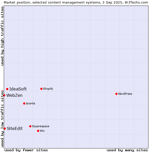 Market position of IdeaSoft vs. SiteEdit vs. WebZen