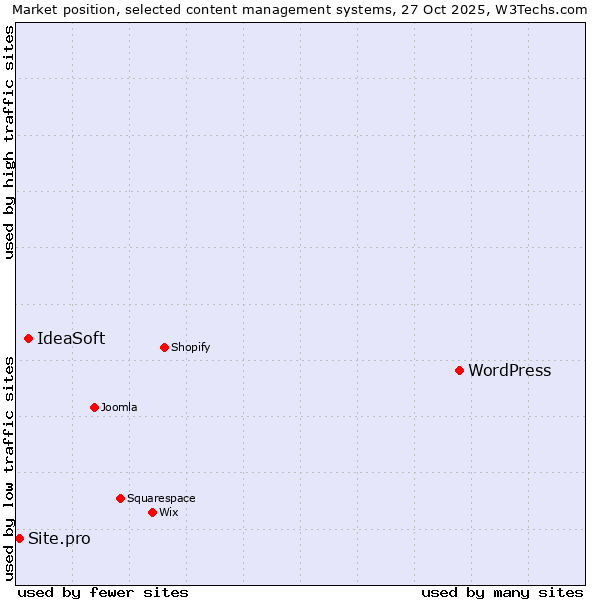 Market position of WordPress vs. IdeaSoft vs. Site.pro