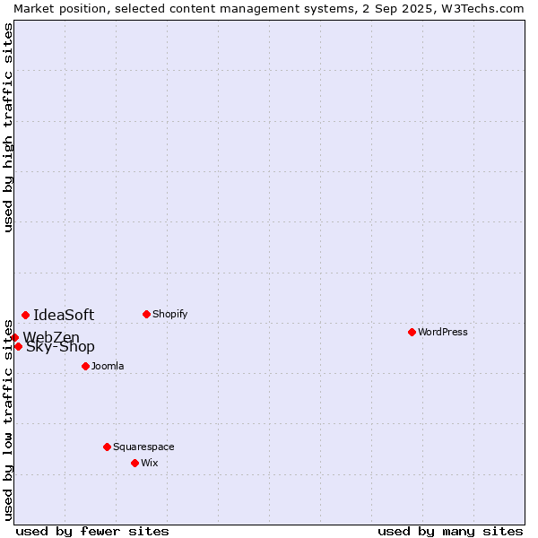 Market position of IdeaSoft vs. Sky-Shop vs. WebZen
